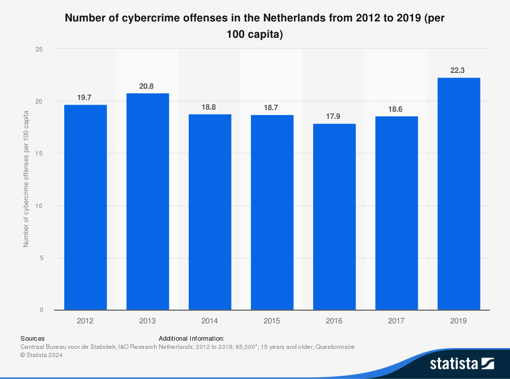 statistic_id593495_number-of-cybercrime-offenses-in-the-netherlands-2012-2019.png